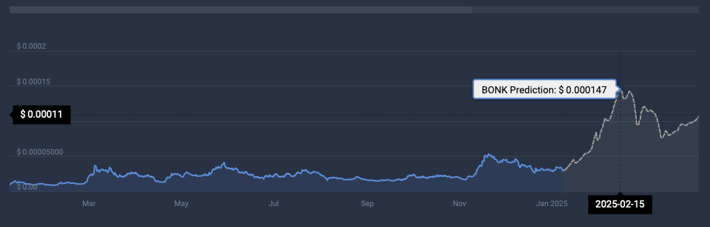 BONK cryptocurrency price prediction